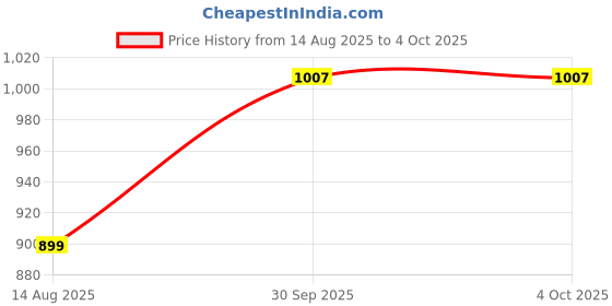 myntra.com hopscotch 2-Pc Cable Cozy Cat Sweatshirt & Joggers hopscotch Price History Graph from 14 Aug 2025 to 4 Oct 2025