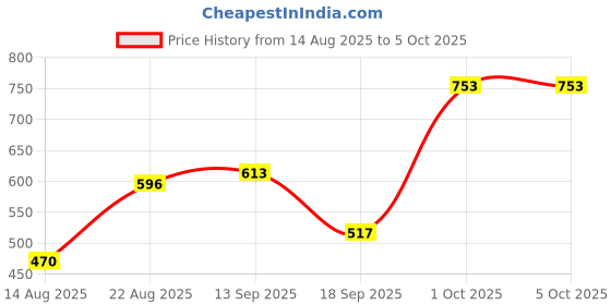 myntra.com hopscotch 2-Pc Checked Shirt & Denim Dungaree hopscotch Price History Graph from 14 Aug 2025 to 4 Oct 2025