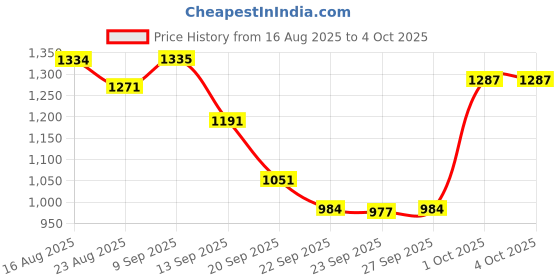 myntra.com hopscotch 2-Pc Checkered Blouse & Shorts hopscotch Price History Graph from 16 Aug 2025 to 4 Oct 2025
