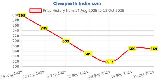 myntra.com hopscotch 2-Pc Checkered Blouse & Shorts hopscotch Price History Graph from 14 Aug 2025 to 12 Oct 2025