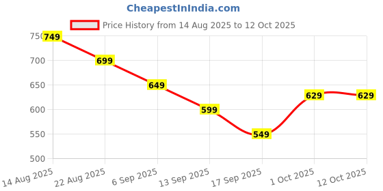 myntra.com hopscotch 2-Pc Checkered Blouse & Skirt hopscotch Price History Graph from 14 Aug 2025 to 4 Oct 2025