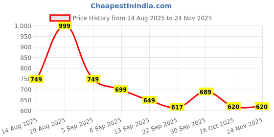 myntra.com hopscotch 2-Pc Checkered Blouse & Skirt hopscotch Price History Graph from 14 Aug 2025 to 24 Nov 2025