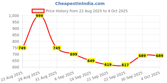 myntra.com hopscotch 2-Pc Checkered Blouse & Skirt hopscotch Price History Graph from 22 Aug 2025 to 4 Oct 2025