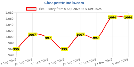 myntra.com hopscotch 2-Pc Checkered Onesie & Skirt with Headband hopscotch Price History Graph from 6 Sep 2025 to 5 Dec 2025