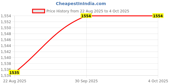 myntra.com hopscotch 2-Pc Checkered Shirt & Pants hopscotch Price History Graph from 22 Aug 2025 to 4 Oct 2025