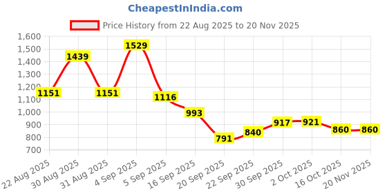 myntra.com hopscotch 2-Pc Checkered Sweatshirt & Joggers hopscotch Price History Graph from 22 Aug 2025 to 19 Nov 2025