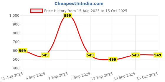 myntra.com hopscotch 2-Pc Checkered T-shirt & Shorts hopscotch Price History Graph from 15 Aug 2025 to 4 Oct 2025