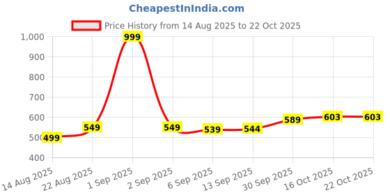 myntra.com hopscotch 2-Pc Chillin' Bunny Peeps Shorts Set hopscotch Price History Graph from 14 Aug 2025 to 22 Oct 2025
