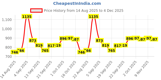 myntra.com hopscotch 2-Pc Classic Abstract Cotton Formal Set hopscotch Price History Graph from 14 Aug 2025 to 4 Dec 2025