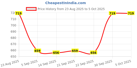 myntra.com hopscotch 2-Pc Classic Wide Stripe Short Set hopscotch Price History Graph from 23 Aug 2025 to 5 Oct 2025