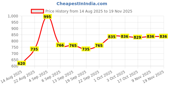 myntra.com hopscotch 2-Pc Coastal Sketch Cotton Formal Set hopscotch Price History Graph from 14 Aug 2025 to 18 Nov 2025