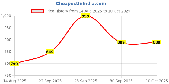 myntra.com hopscotch 2-Pc Colorblock Hooded Sweatshirt & Jogger hopscotch Price History Graph from 14 Aug 2025 to 9 Oct 2025