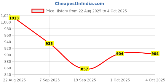 myntra.com hopscotch 2-Pc Colourblock Polo T-shirt & Shorts hopscotch Price History Graph from 22 Aug 2025 to 4 Oct 2025