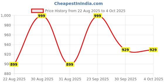 myntra.com hopscotch 2-Pc Colourblock Sweatshirt & Joggers hopscotch Price History Graph from 22 Aug 2025 to 4 Oct 2025