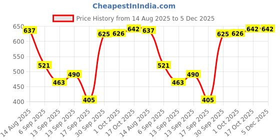 myntra.com hopscotch 2-Pc Cotton Heart Onesie & Pants hopscotch Price History Graph from 14 Aug 2025 to 5 Dec 2025