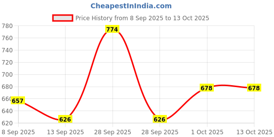 myntra.com Hopscotch 2-Pc Cotton Nautical Pant Set hopscotch Price History Graph from 8 Sep 2025 to 4 Oct 2025