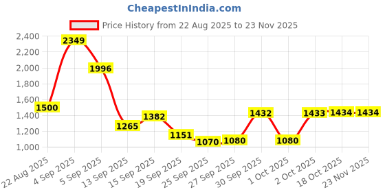 myntra.com hopscotch 2-Pc Cotton Stripe Jacket & Pants hopscotch Price History Graph from 22 Aug 2025 to 22 Nov 2025