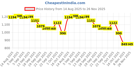 myntra.com hopscotch 2-Pc Daisy Bunny Denim Dungaree & Blouse hopscotch Price History Graph from 14 Aug 2025 to 26 Nov 2025