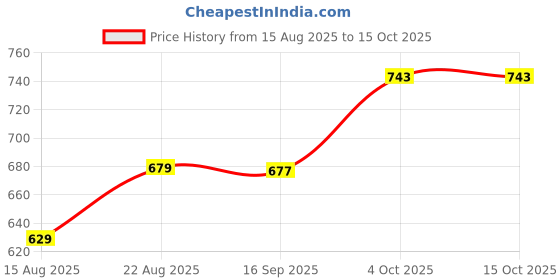 myntra.com hopscotch 2-Pc Deep Sea Discovery Short Set hopscotch Price History Graph from 15 Aug 2025 to 14 Oct 2025