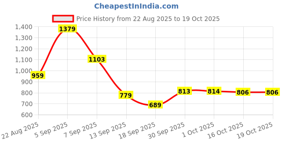 myntra.com hopscotch 2-Pc Denim Stripe Shorts Set hopscotch Price History Graph from 22 Aug 2025 to 17 Oct 2025