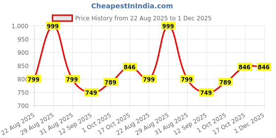 myntra.com hopscotch 2-Pc Dino Applique T-shirt & Shorts hopscotch Price History Graph from 22 Aug 2025 to 30 Nov 2025
