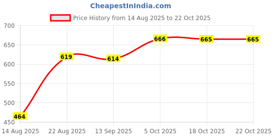 myntra.com hopscotch 2-Pc Ditsy Floral Cotton Shorts Set hopscotch Price History Graph from 14 Aug 2025 to 22 Oct 2025