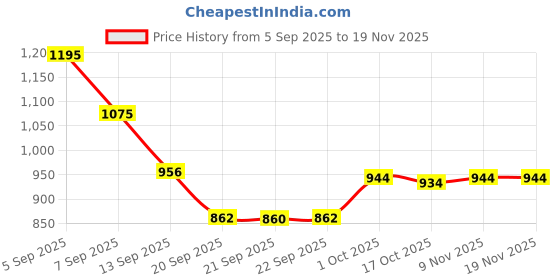 myntra.com hopscotch 2-Pc Doodle Dash Formal Shorts Set hopscotch Price History Graph from 5 Sep 2025 to 19 Nov 2025