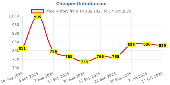 myntra.com hopscotch 2-Pc Elephant Kingdom Cotton Formal Set hopscotch Price History Graph from 14 Aug 2025 to 16 Oct 2025