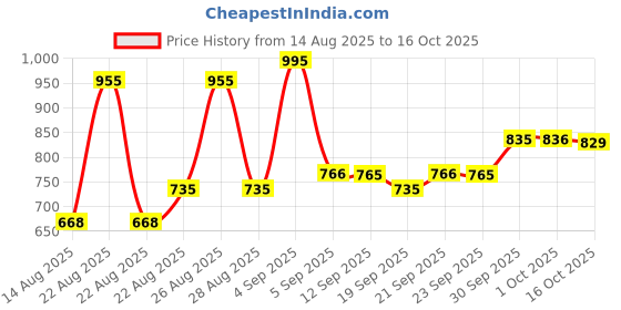 myntra.com hopscotch 2-Pc Flamingo Island Cotton Formal Set hopscotch Price History Graph from 14 Aug 2025 to 16 Oct 2025