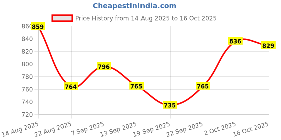 myntra.com hopscotch 2-Pc Flamingo Island Cotton Formal Set hopscotch Price History Graph from 14 Aug 2025 to 16 Oct 2025