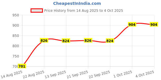 myntra.com hopscotch 2-Pc Floral Applique Blouse & Denim Shorts hopscotch Price History Graph from 14 Aug 2025 to 4 Oct 2025