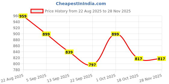 myntra.com hopscotch 2-Pc Floral Applique Blouse & Shorts hopscotch Price History Graph from 22 Aug 2025 to 26 Nov 2025