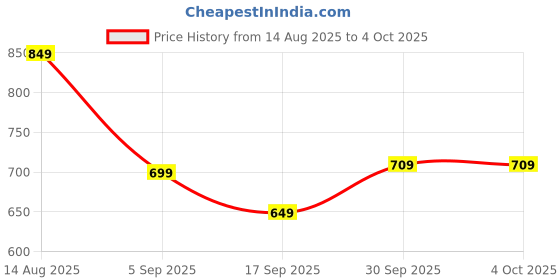 myntra.com hopscotch 2-Pc Floral Blouse & Shorts hopscotch Price History Graph from 14 Aug 2025 to 4 Oct 2025