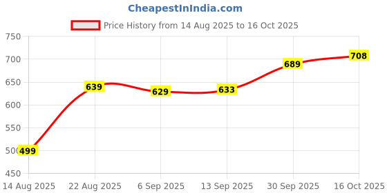 myntra.com hopscotch 2-Pc Floral Blouse & Shorts hopscotch Price History Graph from 14 Aug 2025 to 4 Oct 2025