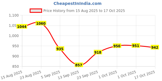 myntra.com hopscotch 2-Pc Floral Blouse & Shorts hopscotch Price History Graph from 15 Aug 2025 to 4 Oct 2025