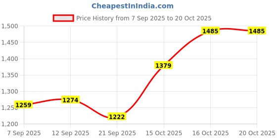 myntra.com hopscotch 2-Pc Formal Coat & Pant hopscotch Price History Graph from 7 Sep 2025 to 20 Oct 2025