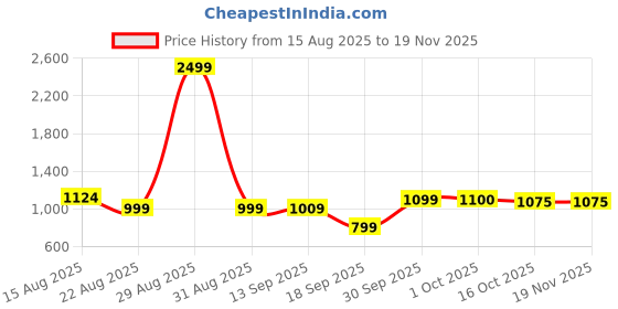 myntra.com hopscotch 2-Pc Formal Coat & Pant hopscotch Price History Graph from 15 Aug 2025 to 19 Nov 2025