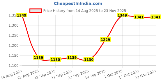 myntra.com hopscotch 2-Pc Formal Coat & Pant hopscotch Price History Graph from 14 Aug 2025 to 22 Nov 2025