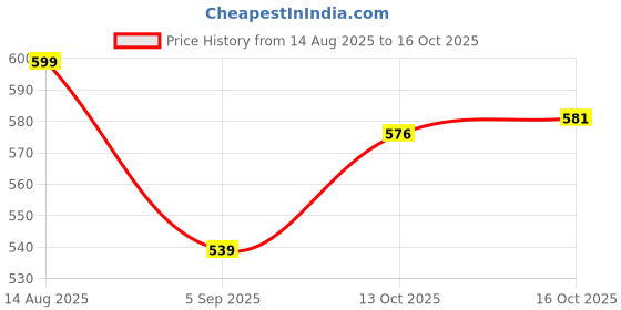 myntra.com hopscotch 2-Pc Garden Bloom Onesie & Shorts hopscotch Price History Graph from 14 Aug 2025 to 16 Oct 2025