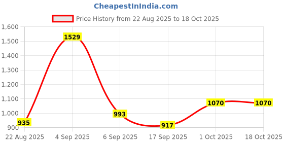 myntra.com hopscotch 2-Pc Giggle Factory Gear Dungaree Set hopscotch Price History Graph from 22 Aug 2025 to 18 Oct 2025
