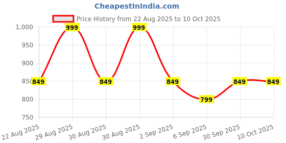 myntra.com hopscotch 2-Pc Happy Moo Sweatshirt & Joggers hopscotch Price History Graph from 22 Aug 2025 to 10 Oct 2025