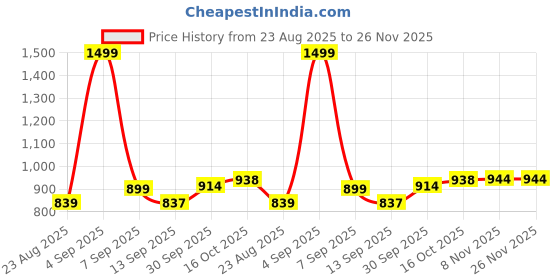 myntra.com hopscotch 2-Pc Heart Applique T-shirt & Dungaree hopscotch Price History Graph from 23 Aug 2025 to 26 Nov 2025