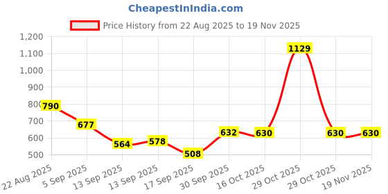 myntra.com hopscotch 2-Pc Heart Blouse & Pants hopscotch Price History Graph from 22 Aug 2025 to 19 Nov 2025