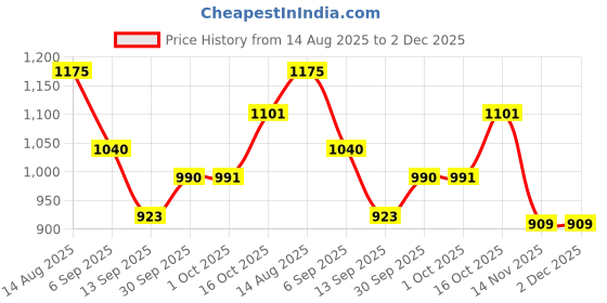 myntra.com hopscotch 2-Pc Heart Print T-shirt & Dungaree hopscotch Price History Graph from 14 Aug 2025 to 2 Dec 2025