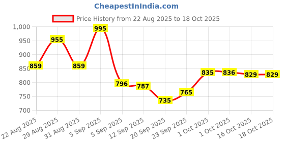myntra.com hopscotch 2-Pc Island Breeze Cotton Formal Set hopscotch Price History Graph from 22 Aug 2025 to 17 Oct 2025