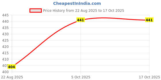 myntra.com hopscotch 2-Pc Kitten Cotton Mock Suspender Short Set hopscotch Price History Graph from 22 Aug 2025 to 16 Oct 2025
