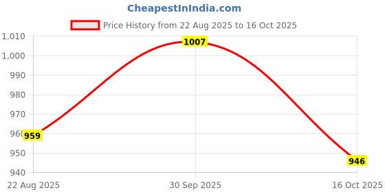 myntra.com hopscotch 2-Pc Lace Embellished Cami & Pants hopscotch Price History Graph from 22 Aug 2025 to 16 Oct 2025