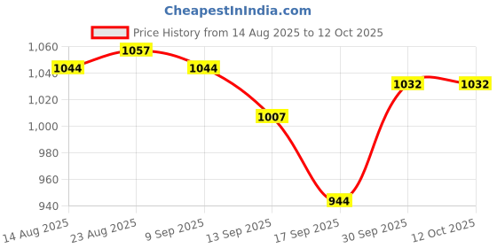 myntra.com hopscotch 2-Pc Lace Trim Ribbed Pant Set hopscotch Price History Graph from 14 Aug 2025 to 12 Oct 2025