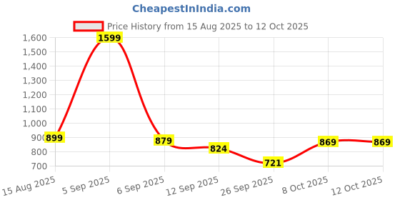 myntra.com hopscotch 2-Pc Little Bear Hugger Short Set hopscotch Price History Graph from 15 Aug 2025 to 12 Oct 2025