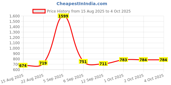 myntra.com hopscotch 2-Pc Little Explorer's Magic Short Set hopscotch Price History Graph from 15 Aug 2025 to 4 Oct 2025